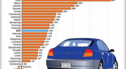 Erős ábra a hazai és az uniós újautó eladásokról