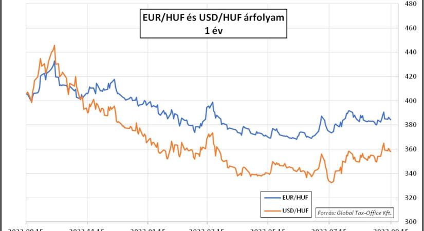 Malacok és téglák – Heti PénzPiac – 2023. 37. hét