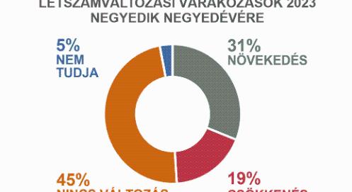 A gazdaság lassulása sem csillapítja a cégek toborzási aktivitását