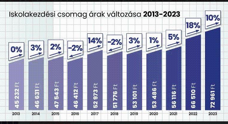 60%-kal nőtt az iskolakezdéshez szükséges eszközök ára az elmúlt 10 évben