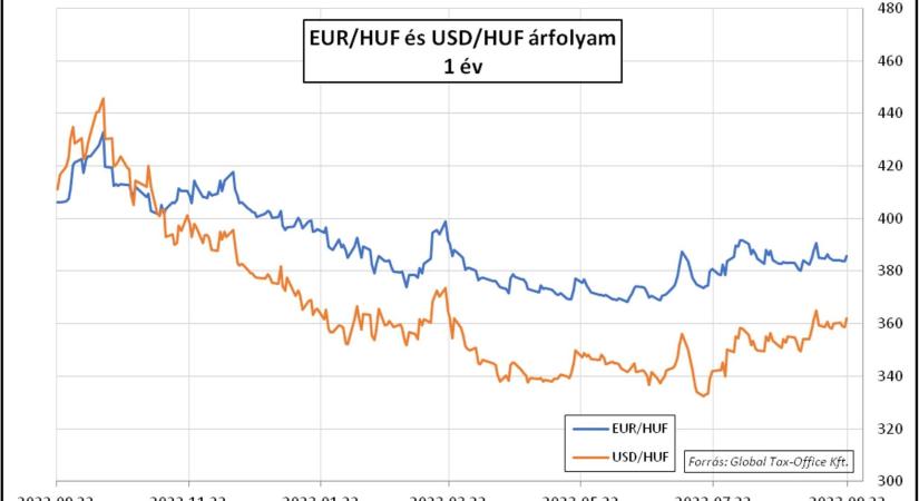 Puha landolás – Heti PénzPiac – 2023. 38. hét