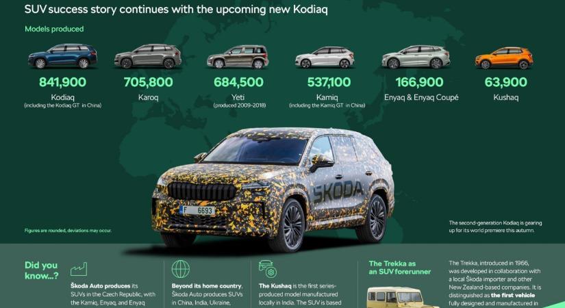 3 millió szabadidő-autót gyártott a Skoda
