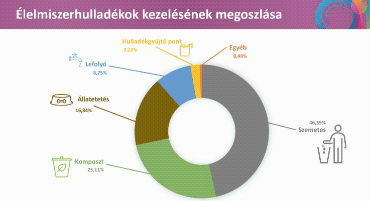 Akár 1000 tonna élelmiszert is menthet a Magyar Vöröskereszt az év végéig