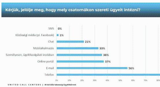 Ügyfélszolgálatok: a lakosság többsége már nyitott a mesterséges intelligenciára (AI)