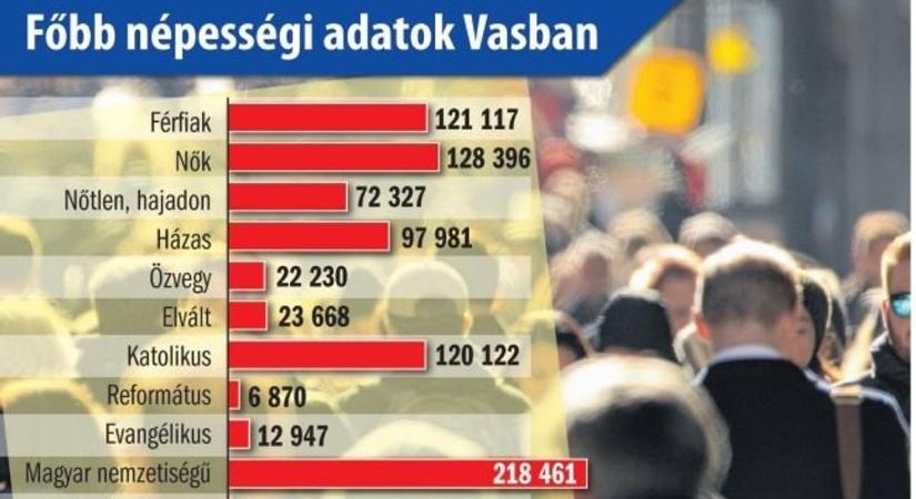 Vas a számok tükrébe - Több a tanult és az idősebb, kevesebb a házasságban élő