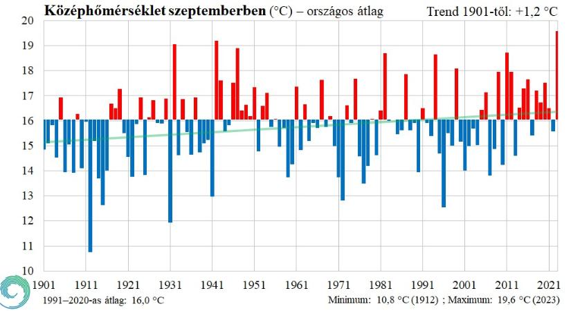 Meteorológia: 1901 óta az idei volt a legmelegebb szeptember, szinte júniusi volt a középhőmérséklet
