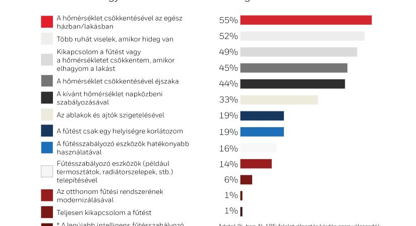Felmérés: inkább hidegebb legyen, de olcsóbb