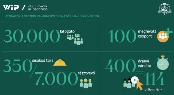 Közel 30 ezren látogattak el a veszprémi várnegyed megújított épületeibe