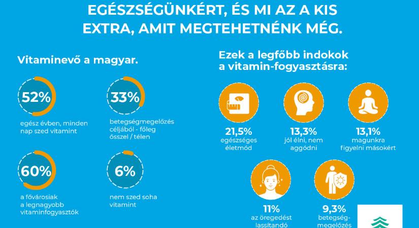 Még hiányzik az a kis extra, amit az egészségért tehetnénk