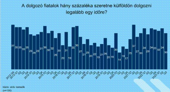 K&H: a fiatalok majdnem harmada szeretne külföldön dolgozni