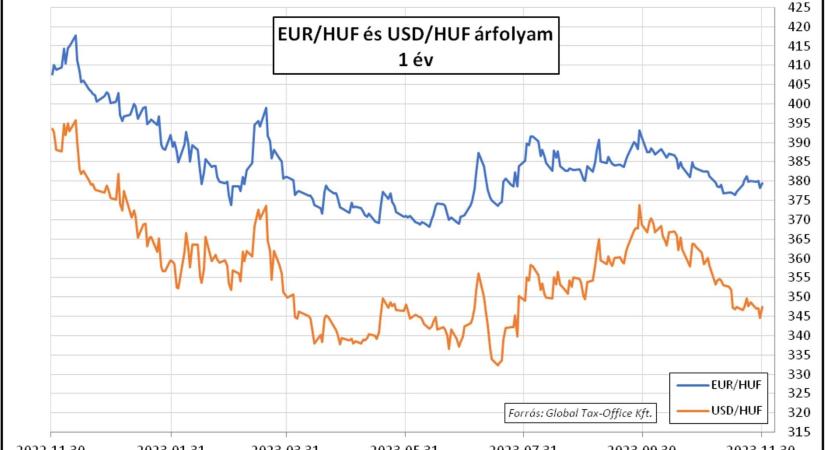 Enyhülésre várva – Heti PénzPiac – 2023. 48. hét