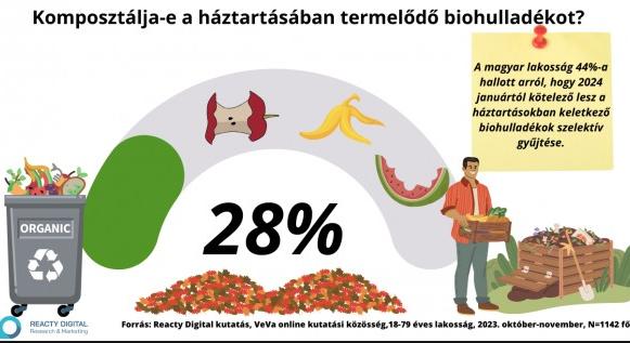 Biohulladék: Tömeges szemléletváltás szükséges!