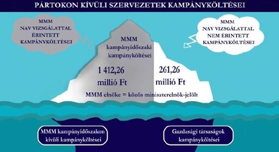 Ami a CÖF-nél és a Megafonnál az ÁSZ szerint “véleménynyilvánítás”, azért az ellenzéki pártokat százmilliókra bünteti