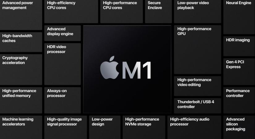 Az Apple M1 chip GPU-ja felülmúlja a GeForce GTX 1050 Ti és a Radeon RX 560 teljesítményét
