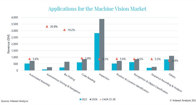 A gépi látás piaca várhatóan 6,4%-os növekedést fog produkálni 2022 és 2028 között
