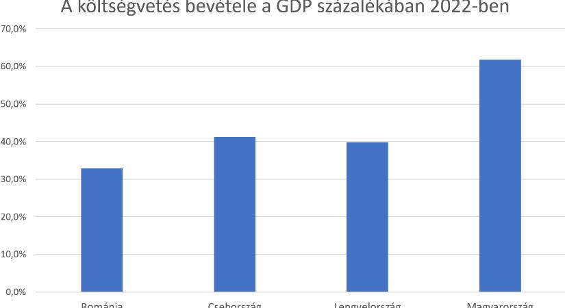 Napi ábra: a költségvetés bevétele a GDP arányában