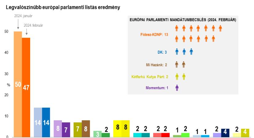 Vezetnek a kormánypártok a legfrissebb közvélemény-kutatás szerint