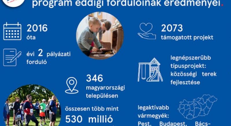 Bács-Kiskun vármegyében 13 helyi projektet támogat forinttal a Tesco