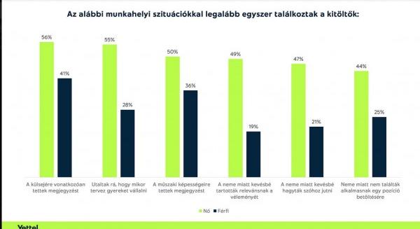 Minden második magyar szerint férfiként könnyebb érvényesülni a munkaerőpiacon