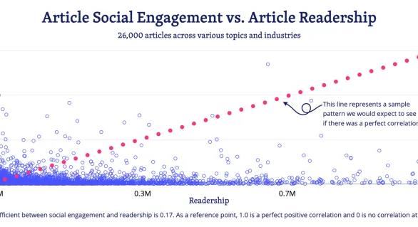 Egy új kutatás nem talál összefüggést a közösségi médiás elköteleződés és a tartalom olvasottsága között