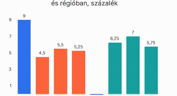 ERSTE: Lassú kilábalás vár a magyar gazdaságra