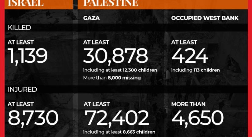 Adattudós: Valami nagyon nem stimmel a Hamász által közölt számokkal