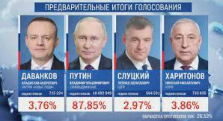 Exit poll: Vlagyimir Putyin 87,8 százalékot kapott