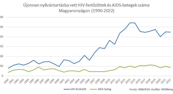HIV-fertőzöttek száma Magyarországon - Sokan nem tudnak a fertőzöttségükről