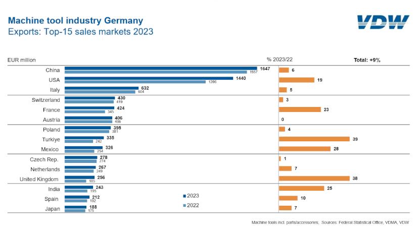 2023 jó év volt a német szerszámgép-export számára