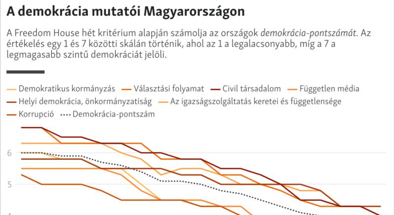 Freedom House: Erősebb nemzetközi nyomással lehetne javítani a magyar demokratikus intézményeken