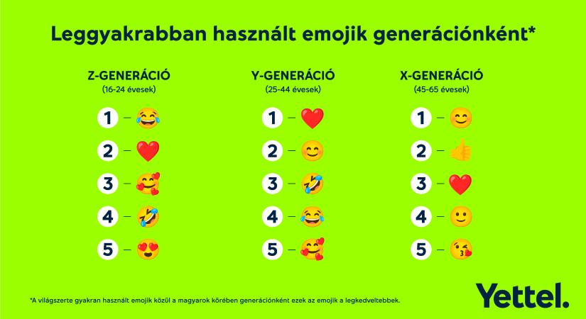 Itt az első magyar emoji-körkép