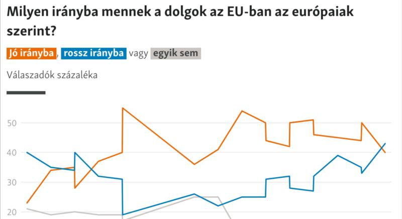 Eurobarometer: A magyar közvélemény teljesen az európai fősodorba tartozik