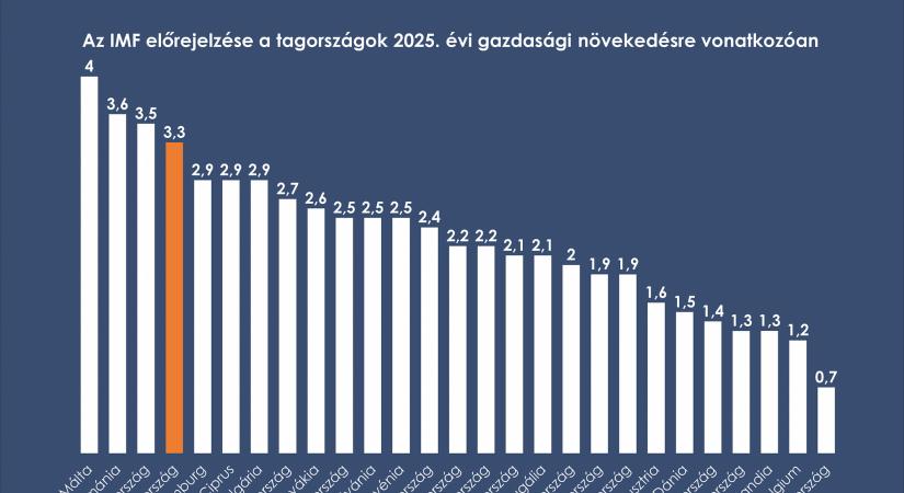 Varga Mihály: az IMF is megerősítette, a magyar gazdaság idén visszatér a növekedési pályára