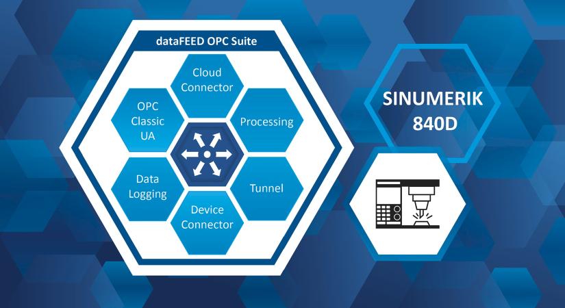 A Softing Industrial dataFEED OPC Suite hozzáférést biztosít a SINUMERIC 840D CNC gépekhez