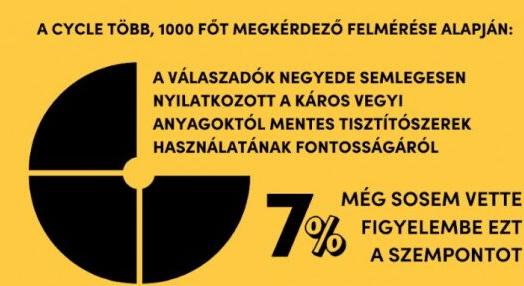 A magyarok több mint 77%-a 3-8 órát tölt tavaszi nagytakarítással