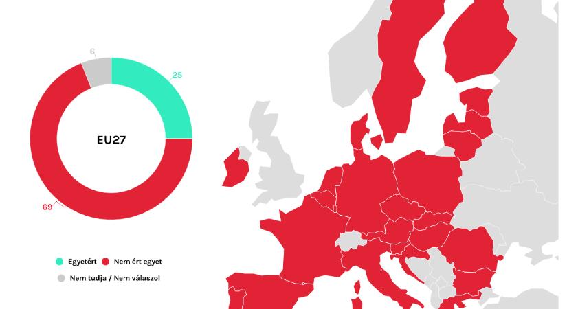 Századvég: a magyarok 91 százaléka nem küldene katonákat Ukrajnáért