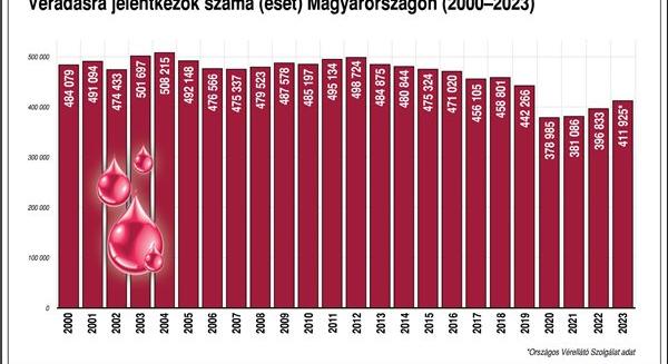 Pünkösdkor is véradásra hív az OVSZ