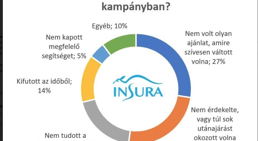 Lakásbiztosítások: a kampányt követően újra felfelé mozdult az átlagdíj