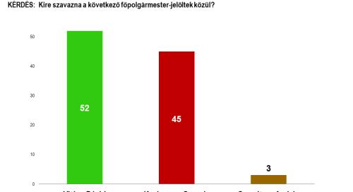 Kiderült, ki lehet a legnagyobb esélyese a vasárnapi választásnak