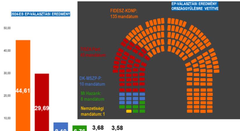 Nézőpont Intézet: Az országgyűlési mandátumok kétharmadát megszerezte volna a Fidesz-KDNP június 9-én