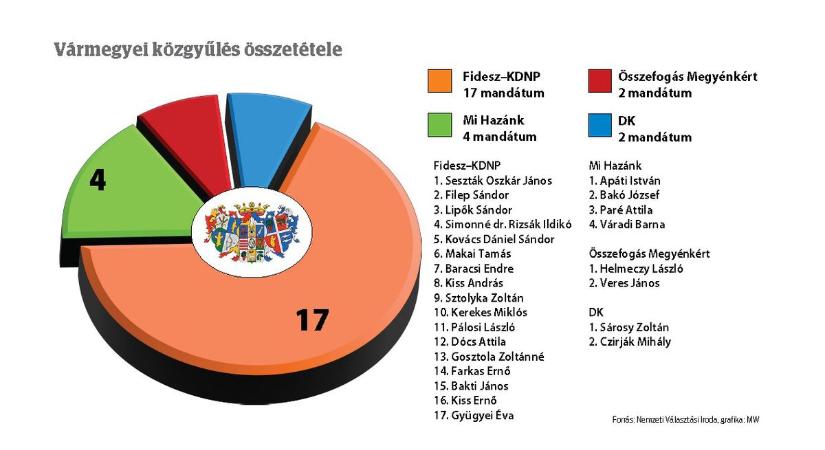 Hivatalos a vármegyei önkormányzati választás eredménye