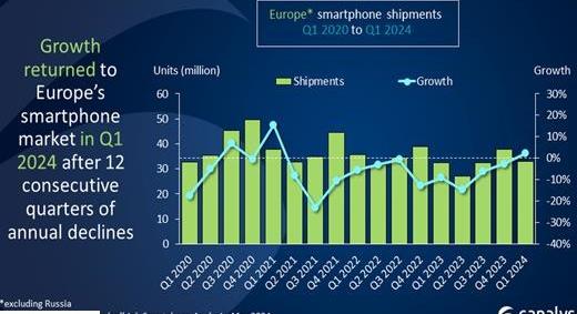 Elkészült a lista a legkeresettebb okostelefonokról Európában