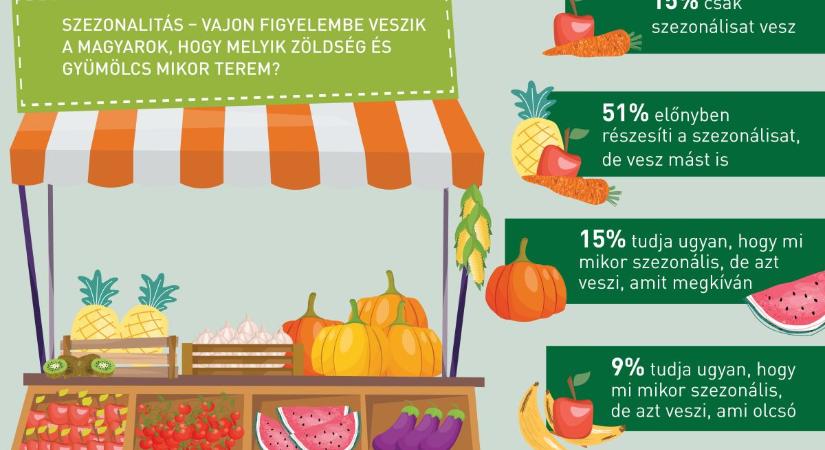 Tízből kilenc magyar nem eszik elég zöldséget, gyümölcsöt