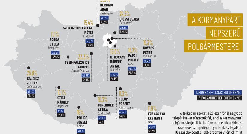 A legsikeresebb fideszes városvezetők elárulták a győzelem receptjét