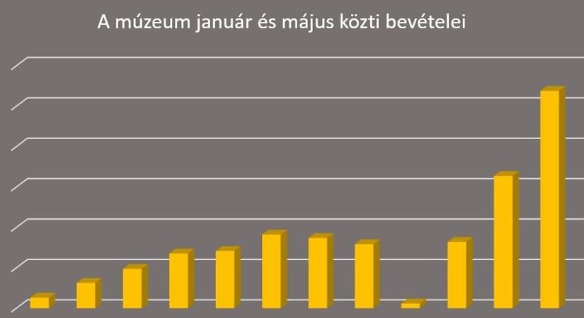 Rekordbevételt ért el a hajdúszoboszlói múzeum