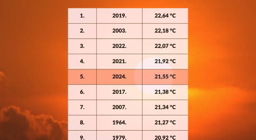 Rekordmeleg volt az év első féléve