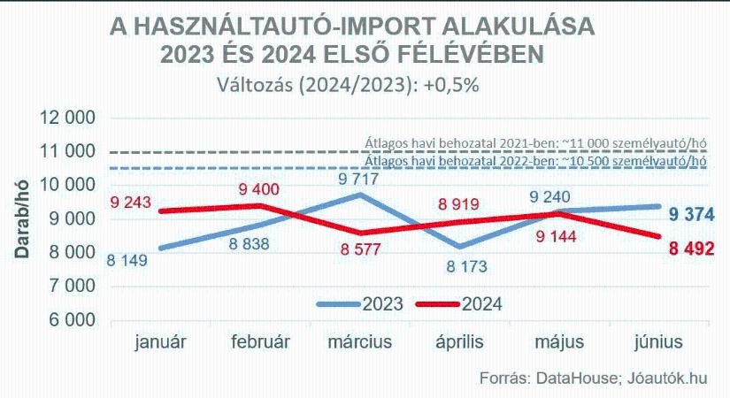 Továbbra is alapjáraton a használtautó-import