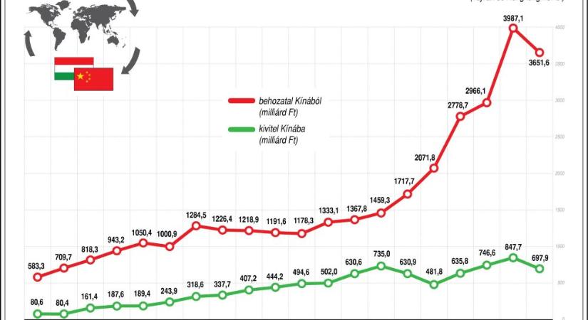 Egy ábrán a magyar-kínai kereskedelem alakulása