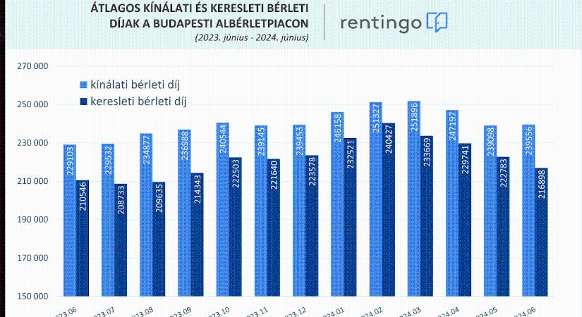 Külföldi diákok mozgatják a nyári albérletpiacot