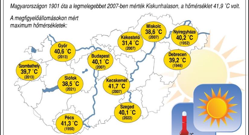 Nézze meg egy ábrán, hogy 1901-óta mikor mérték a legmelegebbet Magyarországon
